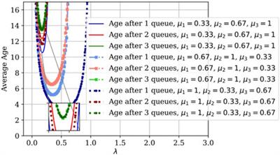 On the age of information for non-preemptive queues in tandem